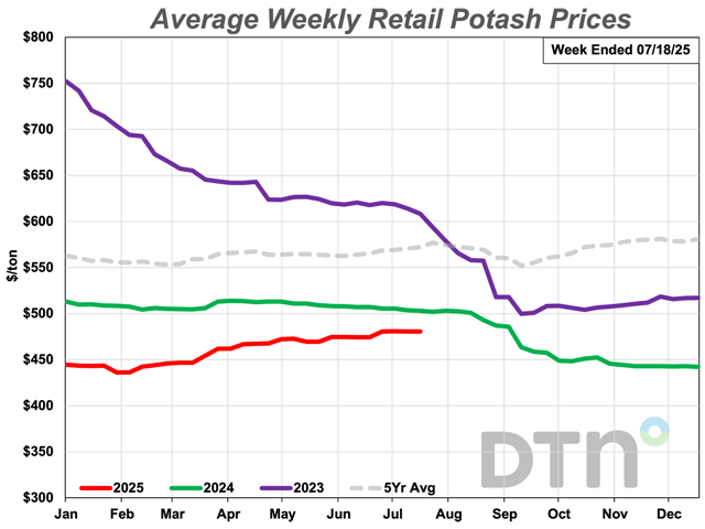 DTNeeley's tweet card. Average retail prices for five of the eight major fertilizers were higher compared to last month. For the sixth week in a row, no fertilizer price was considerably higher or lower. DTN designates a...