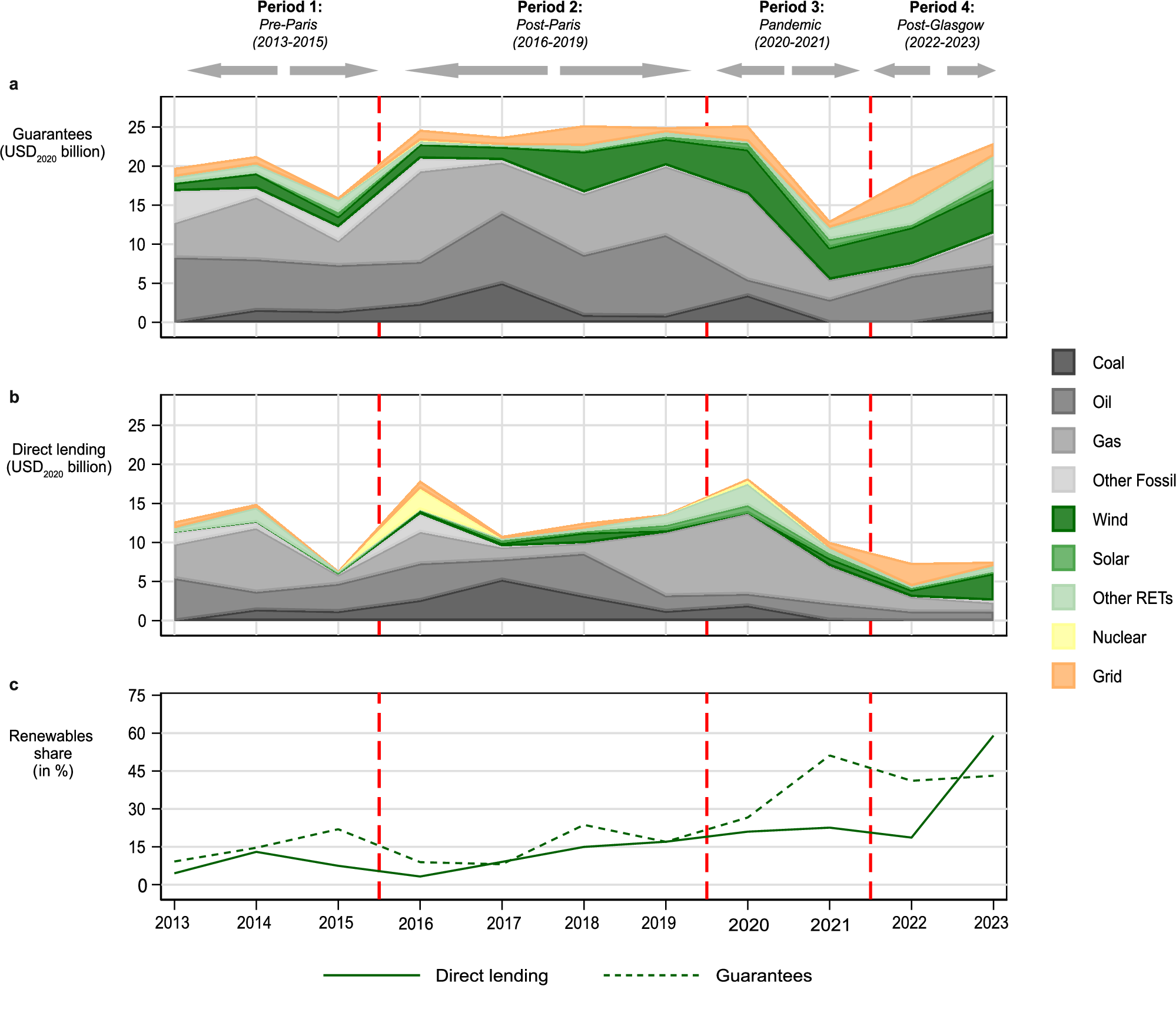 NatureComms's tweet card. Nature Communications - This paper analyzes energy financing patterns of public export credit agencies (ECAs). It demonstrates that mainly European ECAs shifted away from fossil fuels, a transition...