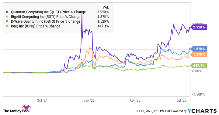 ChuckDBrooks's tweet card. Shares of QCI have soared over the last year, but the company still has almost no revenue. It expects to ramp up production of its new photonic chip next year. Any comparison of Quantum Computing to...