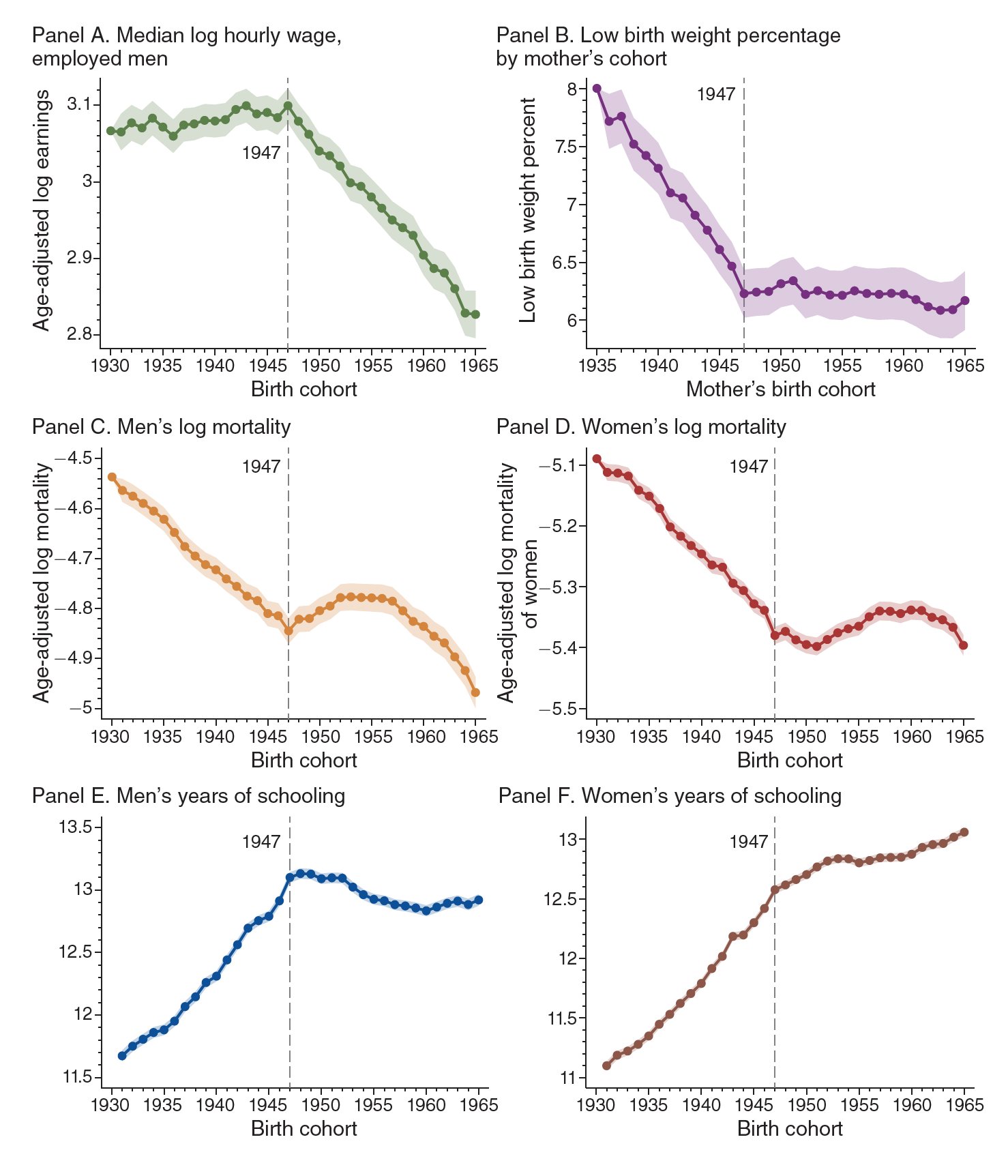 AEAjournals's tweet card. There was steady decline in the well-being of American cohorts born between 1947 and the mid-1960s.