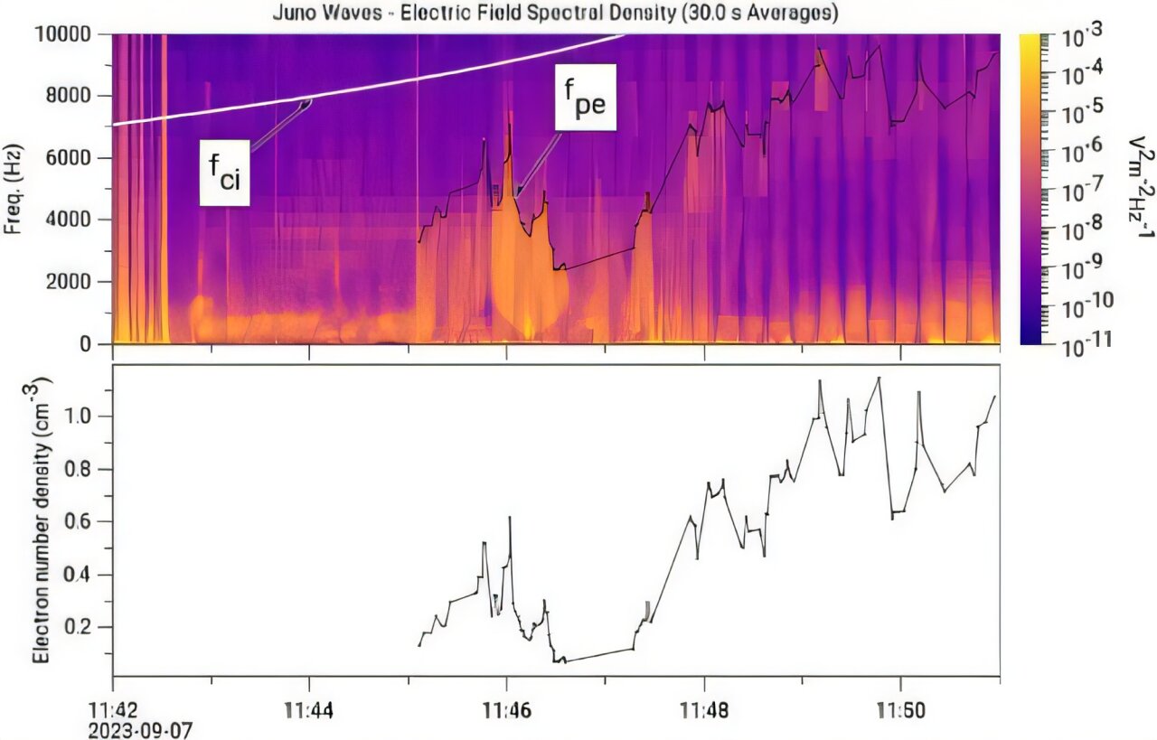 DavidAstronomo's tweet card. Recent observations of Jupiter's powerful magnetic field by NASA's Juno spacecraft have uncovered a never-before-documented variety of plasma waves that seem to defy our current understanding of...