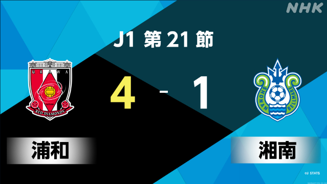 nhk_news's tweet card. 【NHK】サッカーJ1は第21節の1試合が行われ、浦和レッズが湘南ベルマーレに4対1で快勝しました。