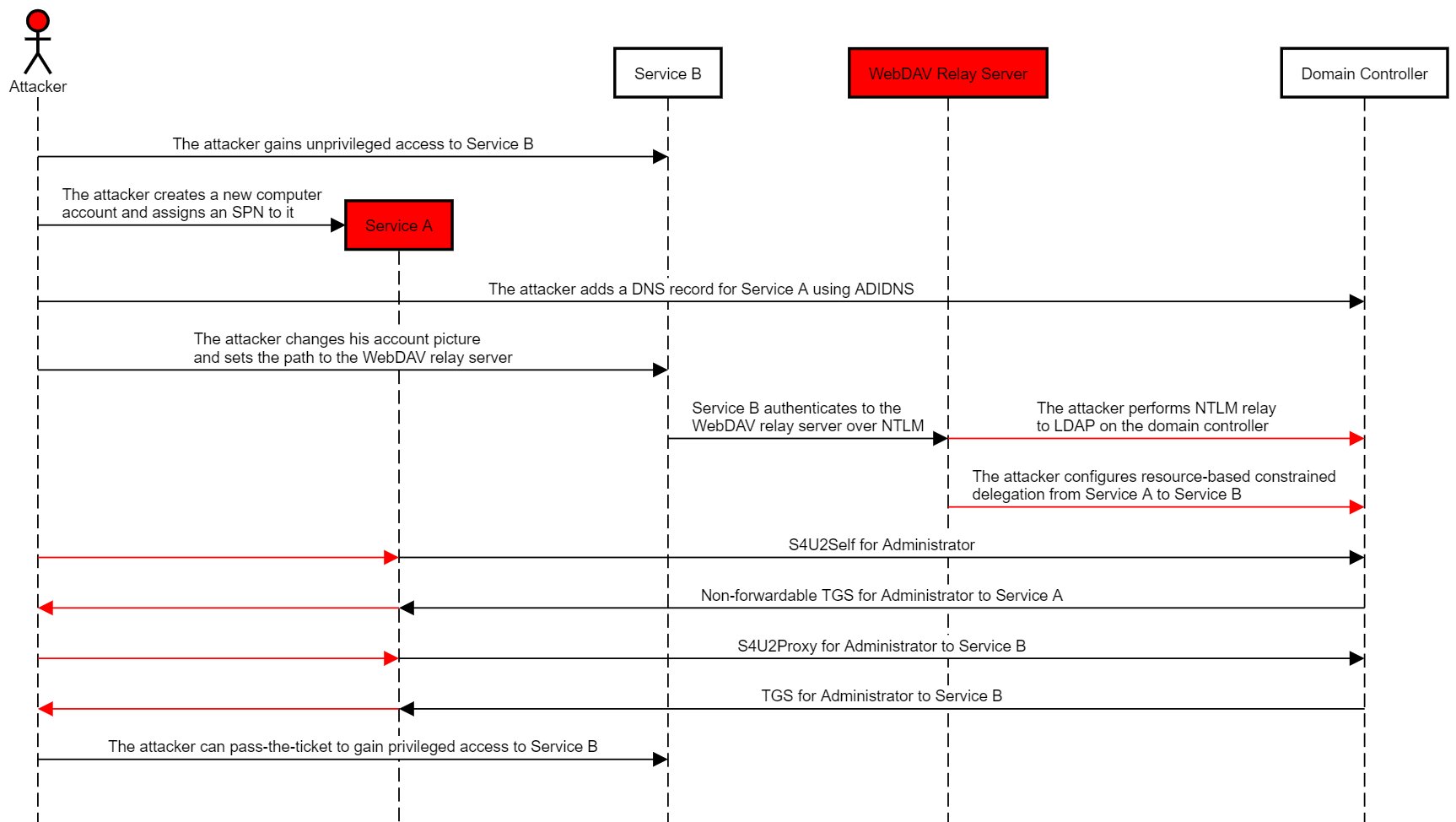 elad_shamir's tweet card. Back in March 2018, I embarked on an arguably pointless crusade to prove that the TrustedToAuthForDelegation attribute was meaningless, and that “protocol transition” can be achieved without it. I...