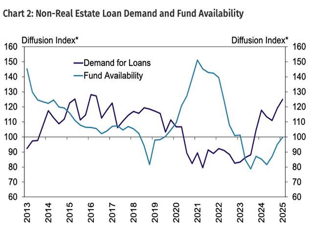 ChrisClaytonDTN's tweet card. While more farmers are leaning on bank financing for 2025, others are finding it tough to stay in business. Farm banks are well-situated to support increased loan demand as capital levels and...