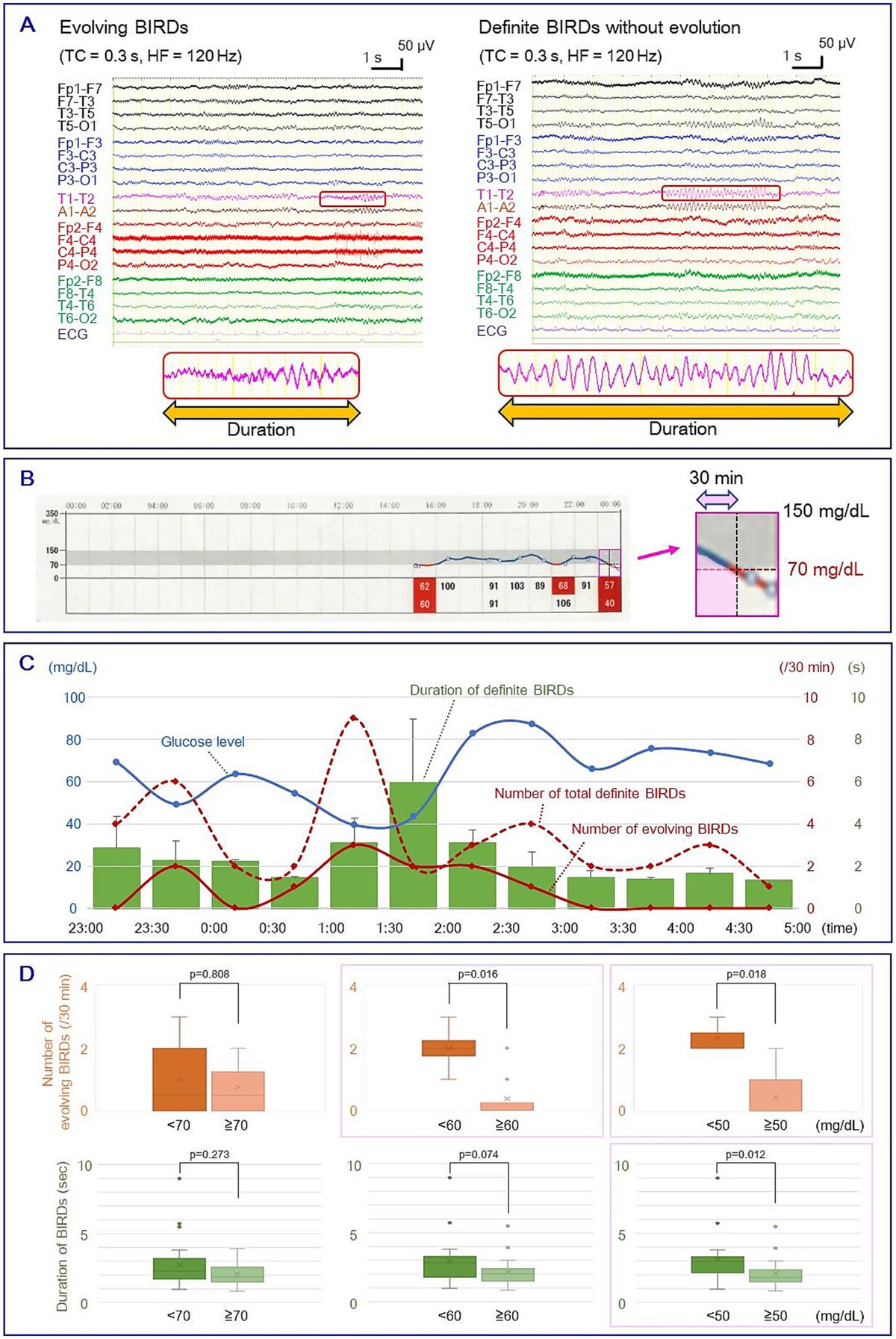 FrontNeurosci's tweet card. AimWhile low-frequency electroencephalographic (EEG) activity increases during hypoglycemia, the relationship between hypoglycemia and changes in epileptic a...