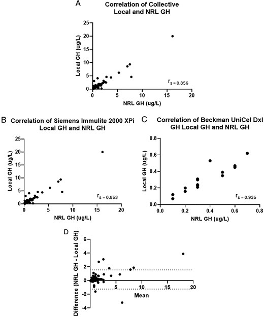 DrBenBanner's tweet card. We read with interest Clemmons and Bidlingmaier's review regarding insulin-like growth factor I (IGF-I) assay methods and write to share our experience wit