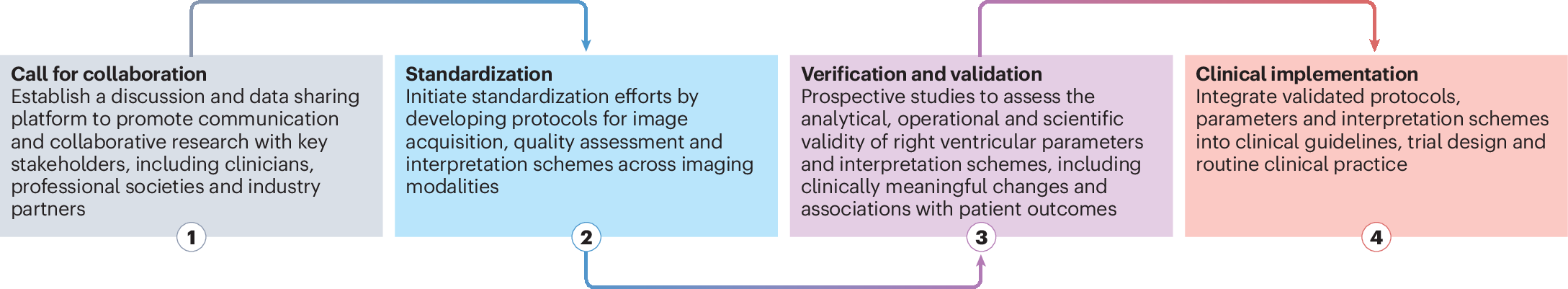 NatRevCardiol's tweet card. Nature Reviews Cardiology - In this Roadmap, Kovács and colleagues review the imaging techniques used for evaluating the right ventricle, highlight challenges related to standardization, data...