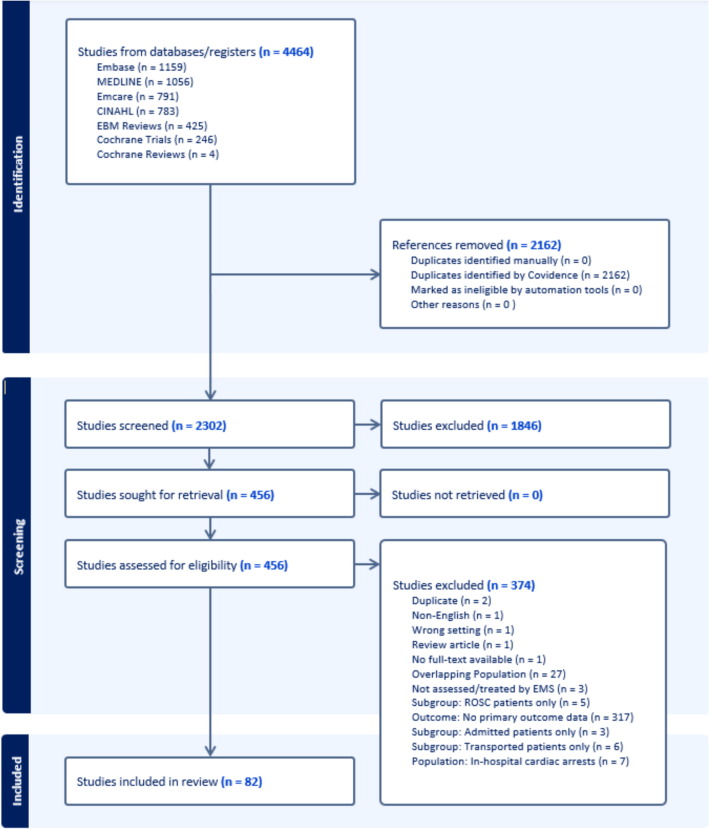 ResusJournal's tweet card. To examine global variation in the incidence and outcomes of Emergency Medical Services (EMS) attended and treated out-of-hospital cardiac arrest (OHCA) from initial asystole.