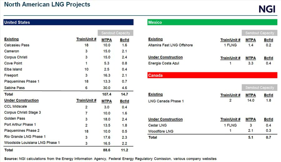 JamisonCocklin's tweet card. Venture Global Eyes 52 Mt/y LNG Output at Plaquemines as Supply Ambitions Expand