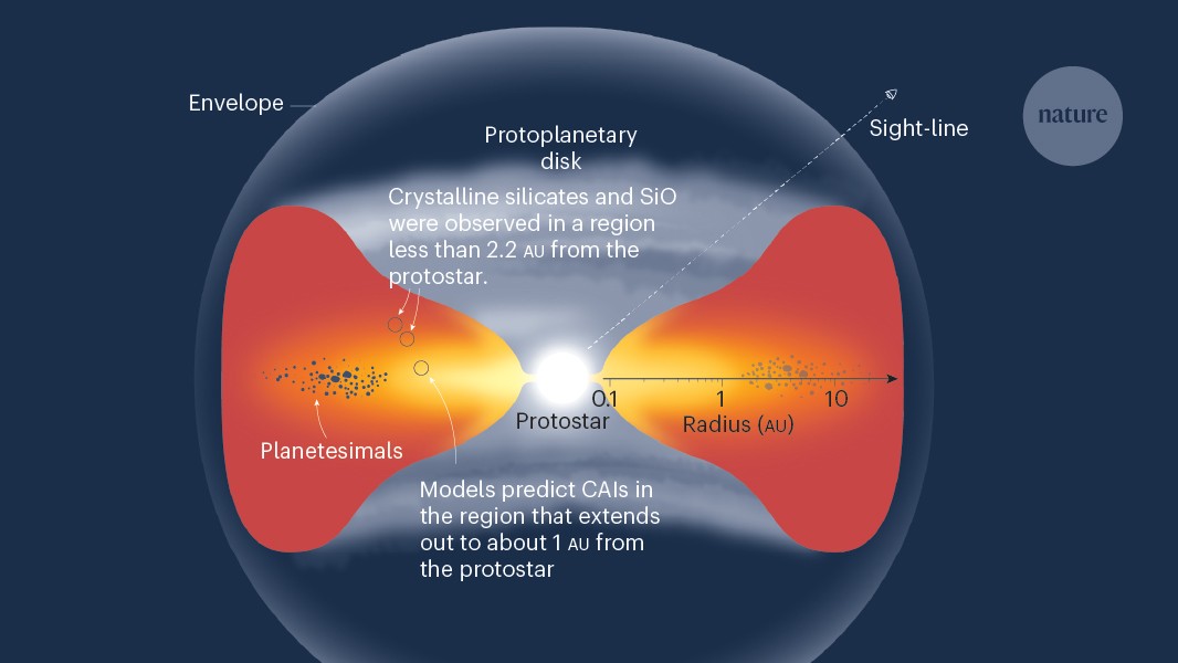 NatureNV's tweet card. Nature - Observations of a young star offer a glimpse of the high-temperature conditions that shaped rock formation in the early Solar System.