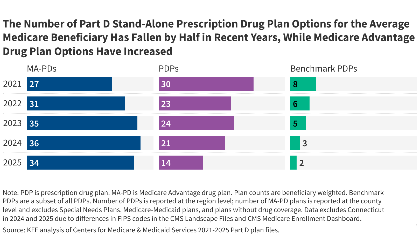 tricia_neuman's tweet card. This brief focuses on the stand-alone Medicare Part D prescription drug plan marketplace and its somewhat uncertain future, in light of recent trends in plan availability and the potential for...