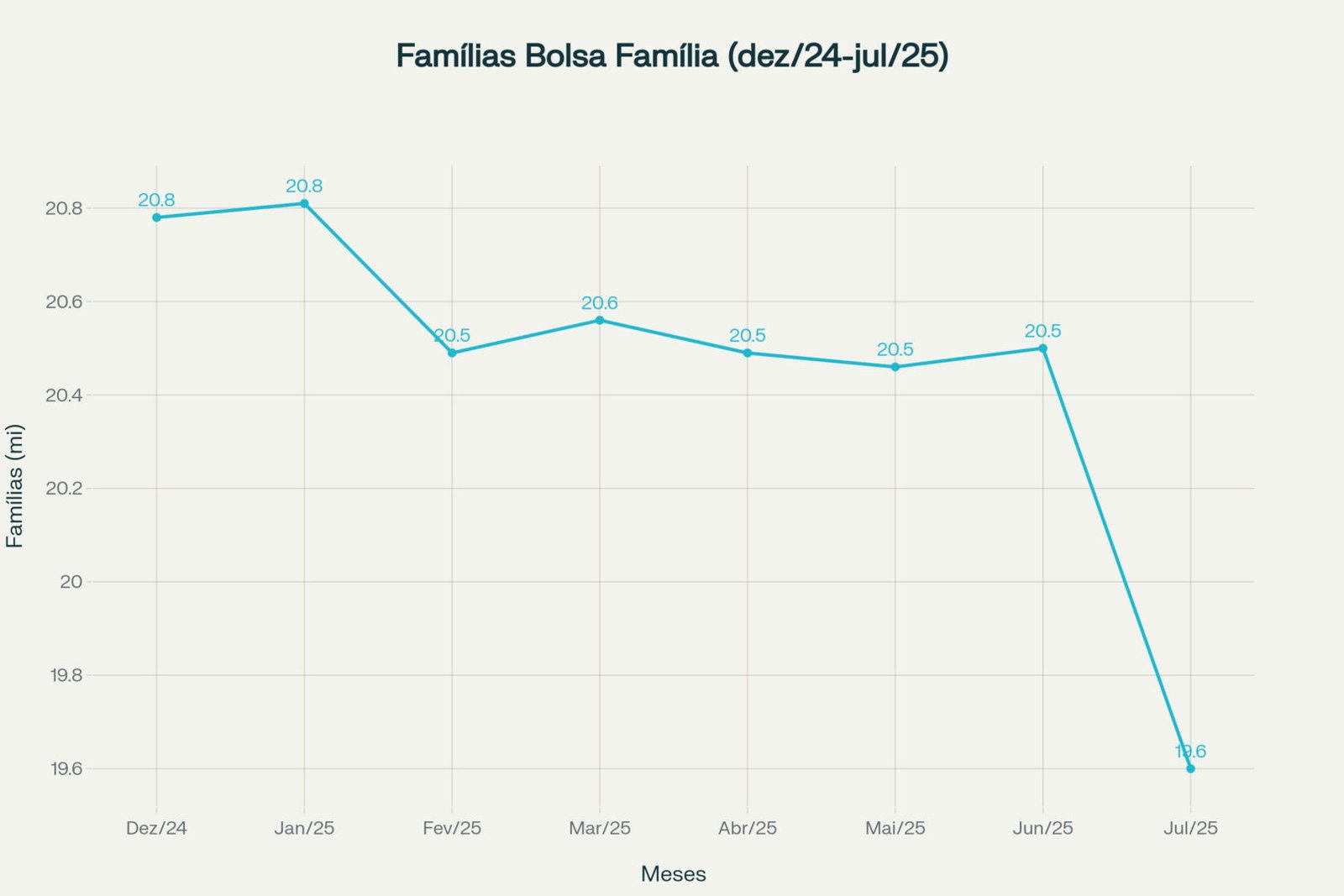 obrasildecima's tweet card. Em julho de 2025, 855 mil famílias foram excluídas do Bolsa Família, maior corte da história, revelando revisão cadastral e pressões fiscais.