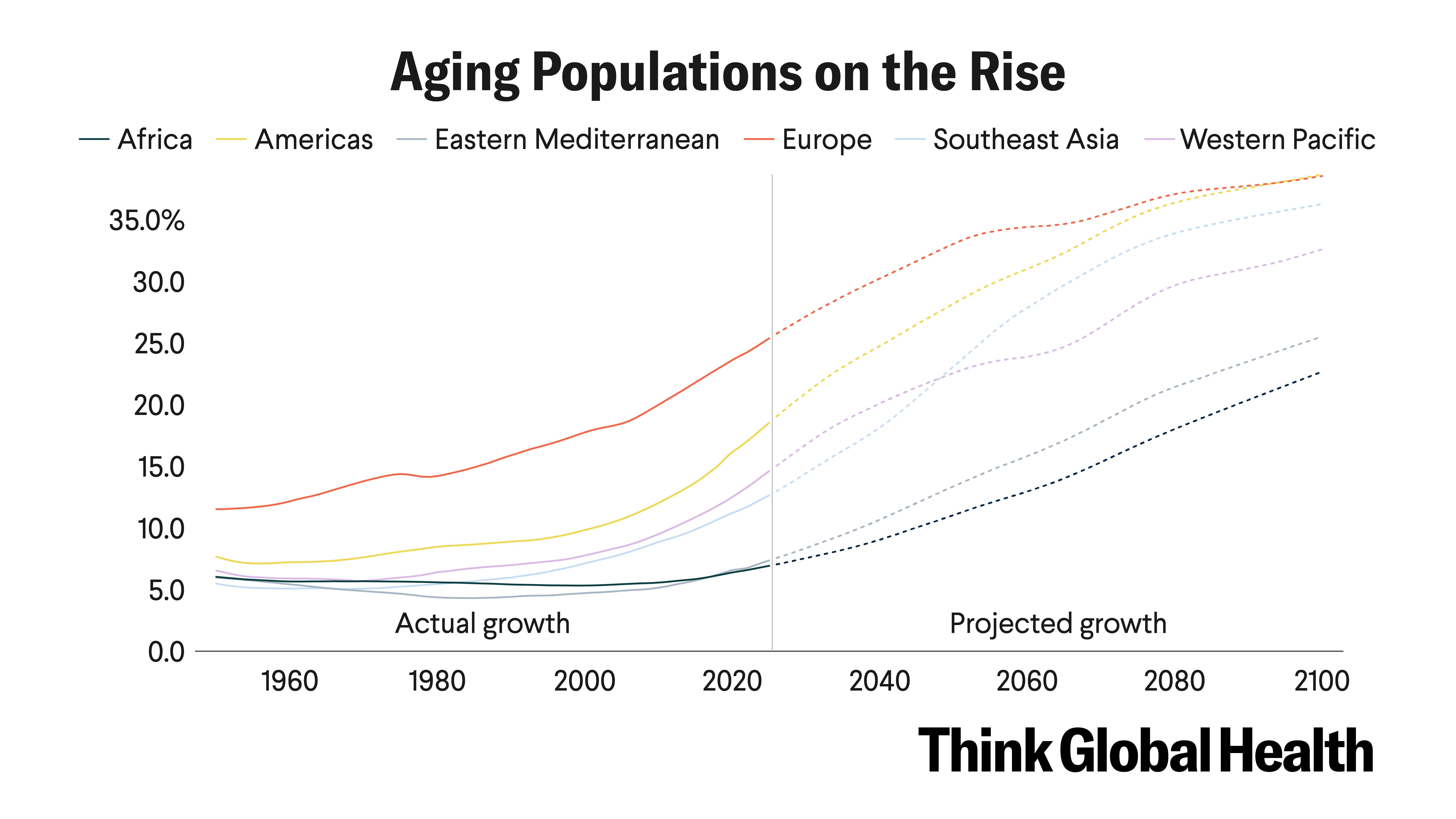 ThinkGlobalHlth's tweet card. Expanding plans on aging create avenues for understanding the most effective policies while identifying future obstacles