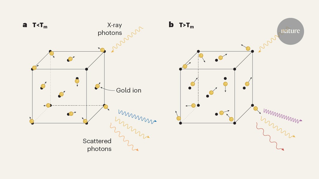 NatureNV's tweet card. Nature - Lasers have been used to heat solid gold well beyond its melting temperature without losing the metal’s crystalline structure — exceeding a theoretical superheating limit.