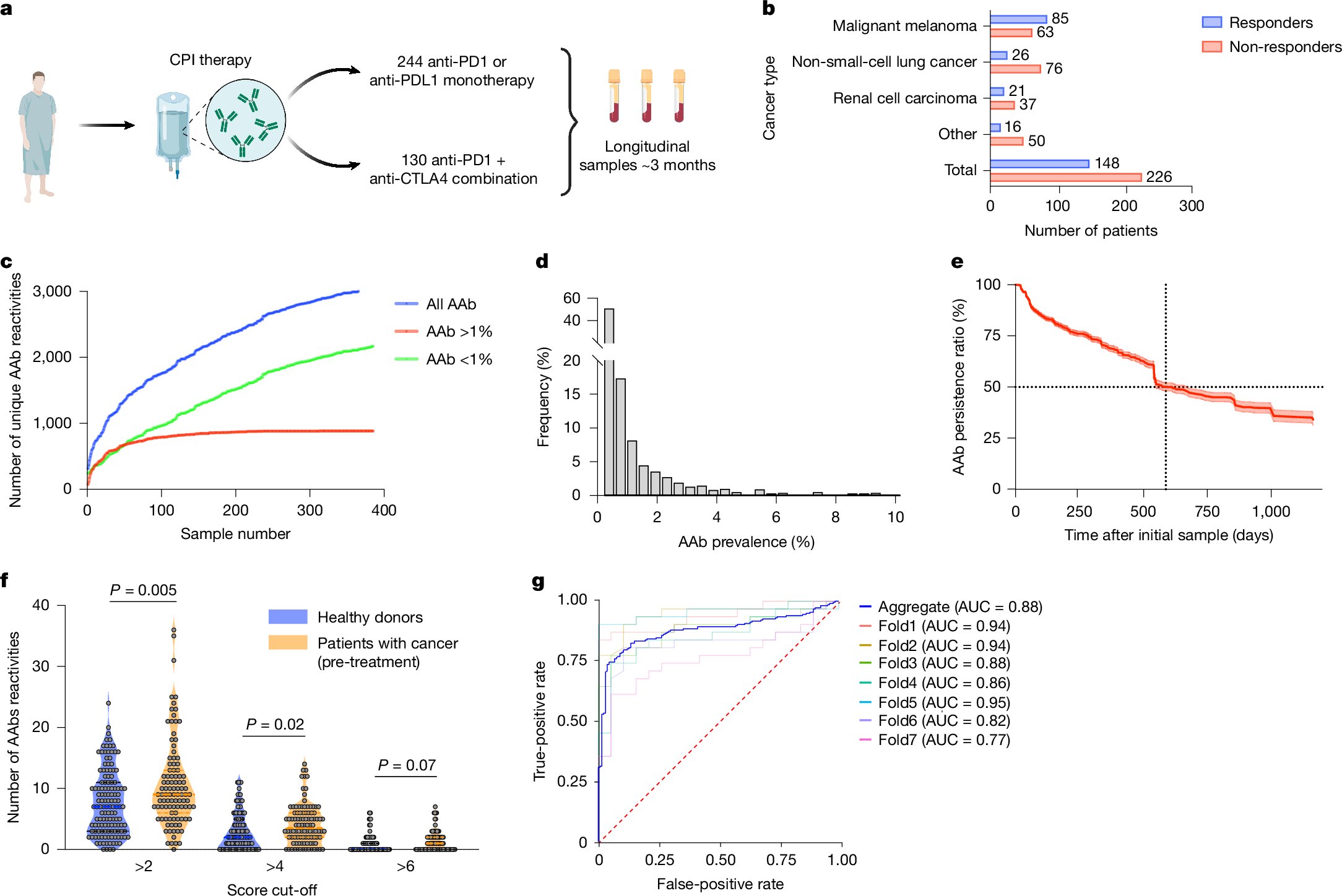 iPatho1's tweet card. Nature - Rapid extracellular antibody profiling reveals a contribution of autoantibodies to the effectiveness of checkpoint immunotherapy for cancer.