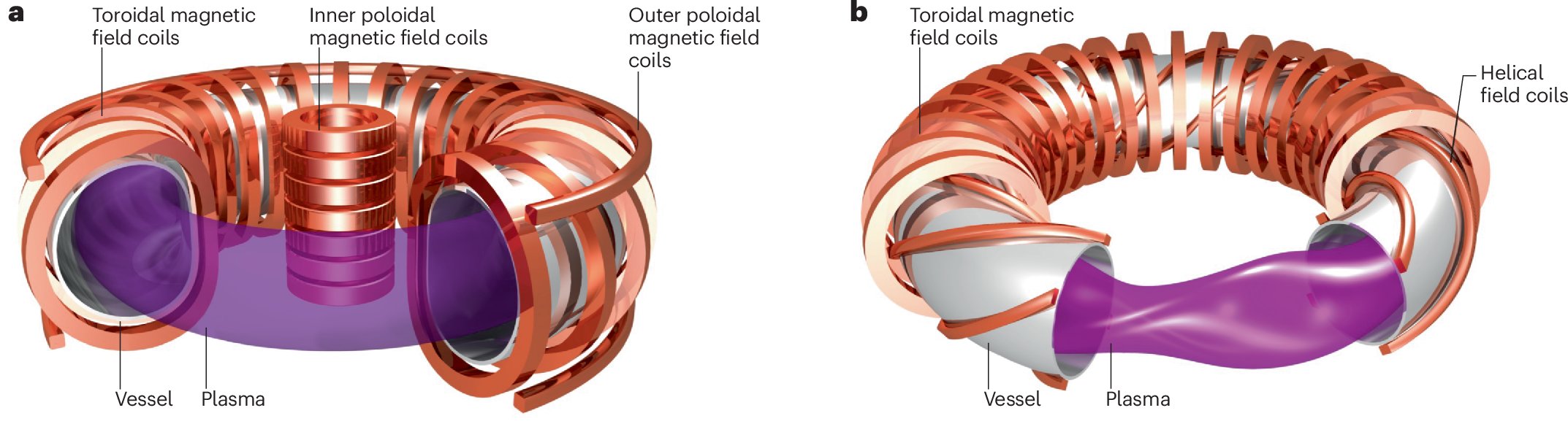 NatRevPhys's tweet card. Nature Reviews Physics - Against a backdrop of global energy demands, it would be helpful to accelerate the transition of fusion energy from laboratory experiments to working power plants. This...