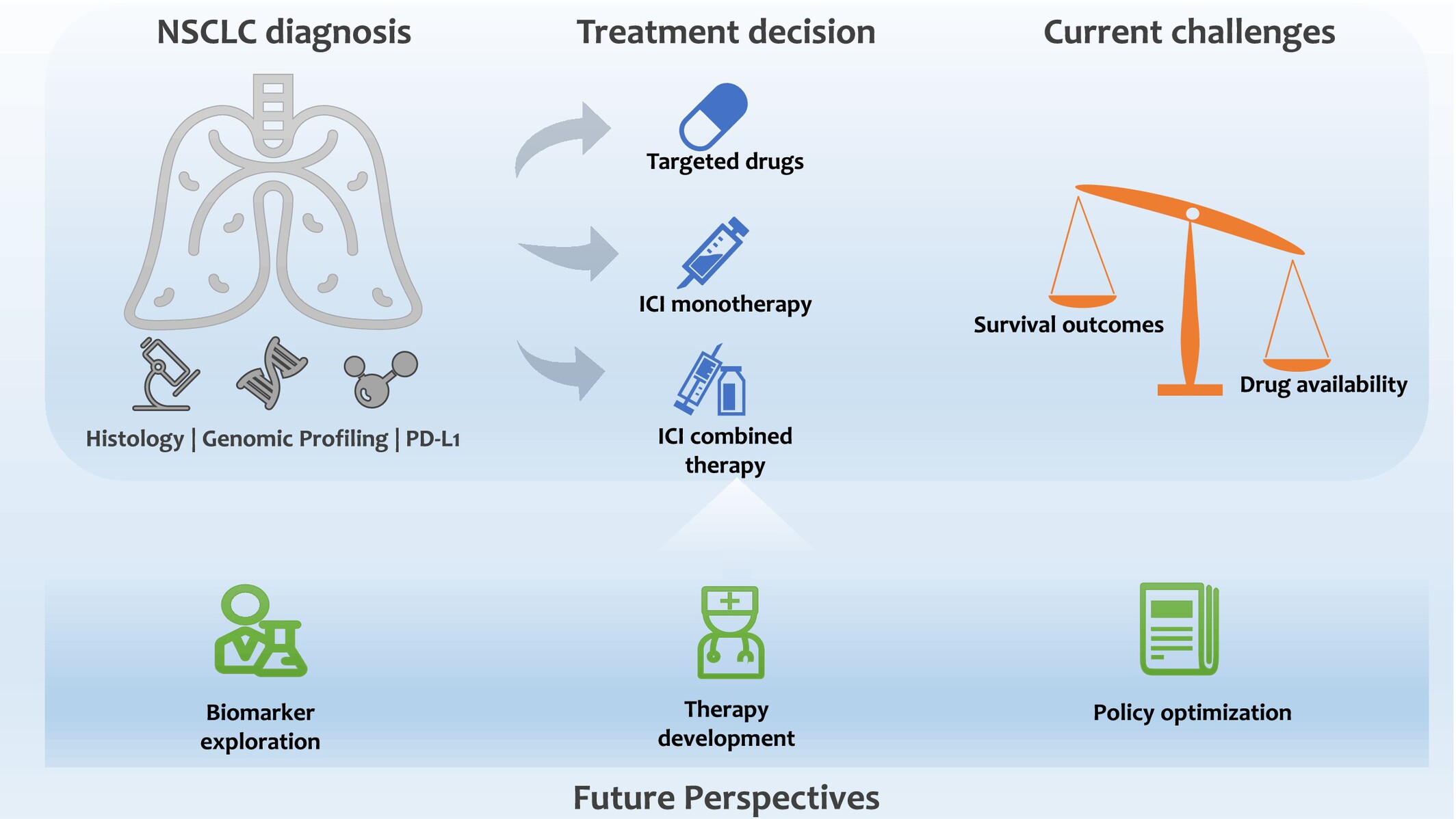 MLPOncoData's tweet card. Immune checkpoint inhibitor-based first-line therapy improves survival in advanced NSCLC, yet its efficacy is moderated by PD-L1 expression and genomic profiles. Real-world challenges, including...