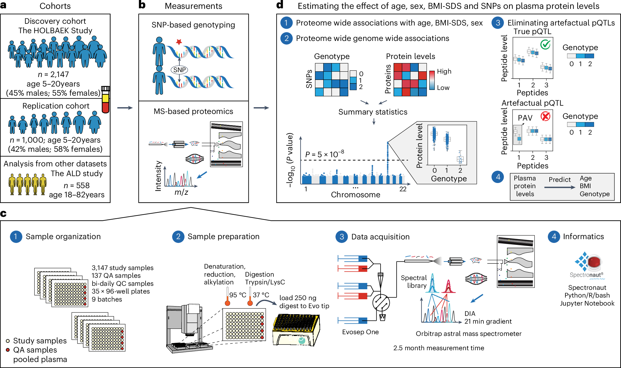 CBUuniTo's tweet card. Nature Genetics - This mass spectrometry-based proteomic study profiles the plasma proteome in 2,147 children and adolescents and reveals its association with age, sex, puberty, body mass index and...