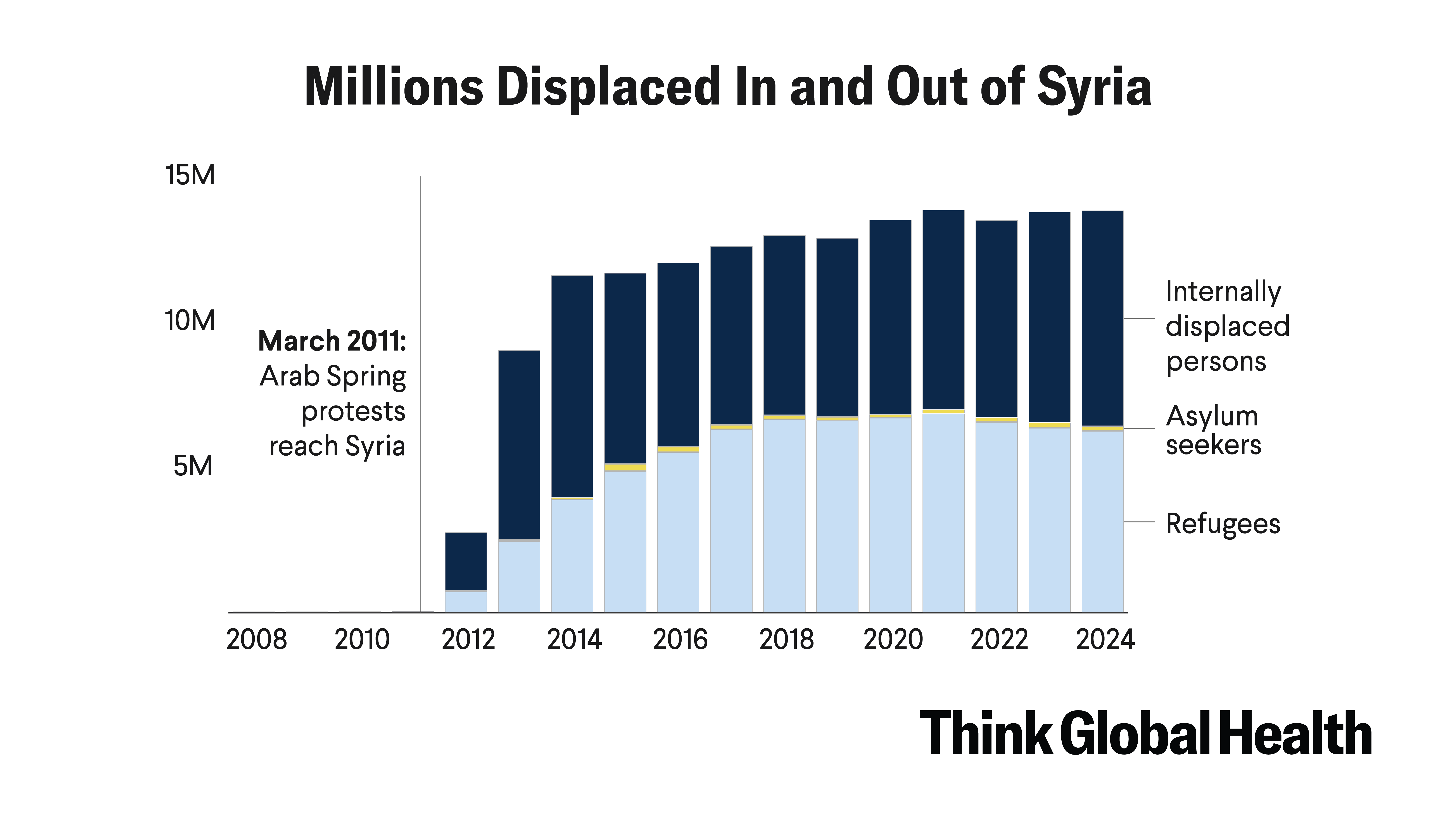 ThinkGlobalHlth's tweet card. A Syrian American global health scholar reflects on generations of trauma after decades of Assad dictatorship