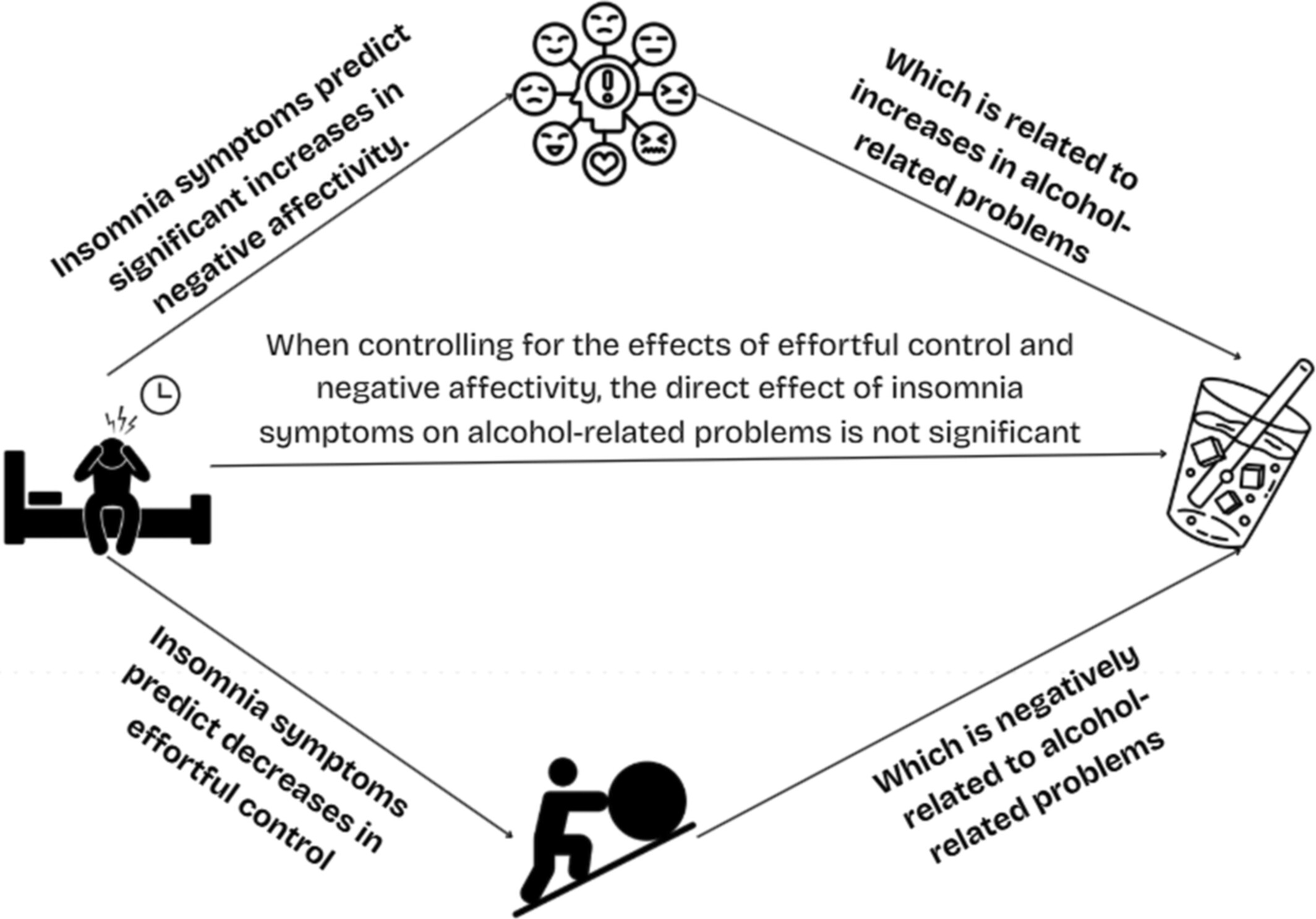 ACERjournal's tweet card. Facets of executive functioning and emotion regulation may partially explain the relationship between sleep difficulties and problematic alcohol use in college students. By using mediation analyses,...