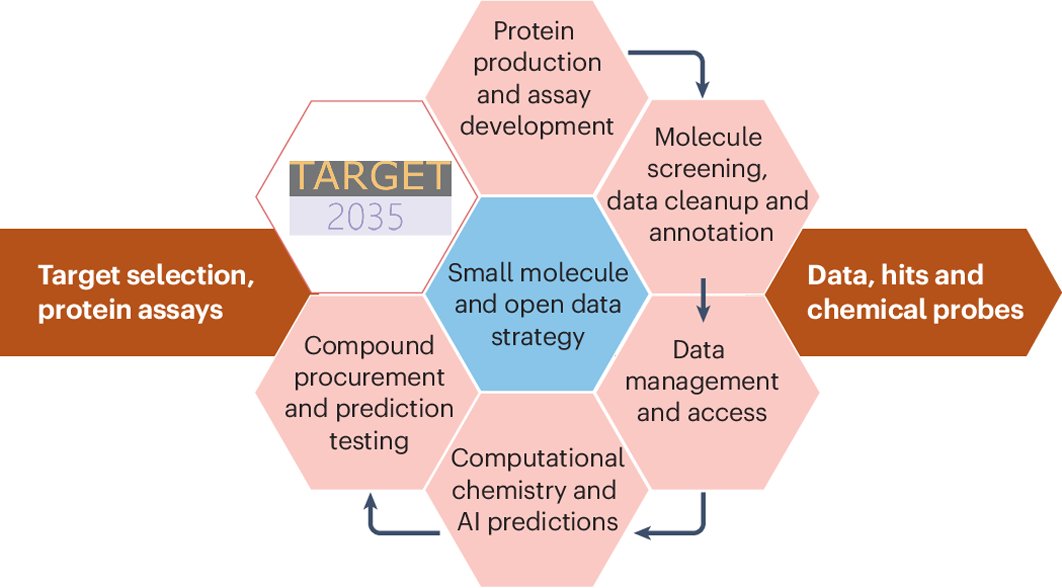 ML_Chem's tweet card. Nature Reviews Chemistry - Target 2035 aims to develop a potent and selective pharmacological modulator for every human protein by 2035 with the results made publicly available. This Roadmap...