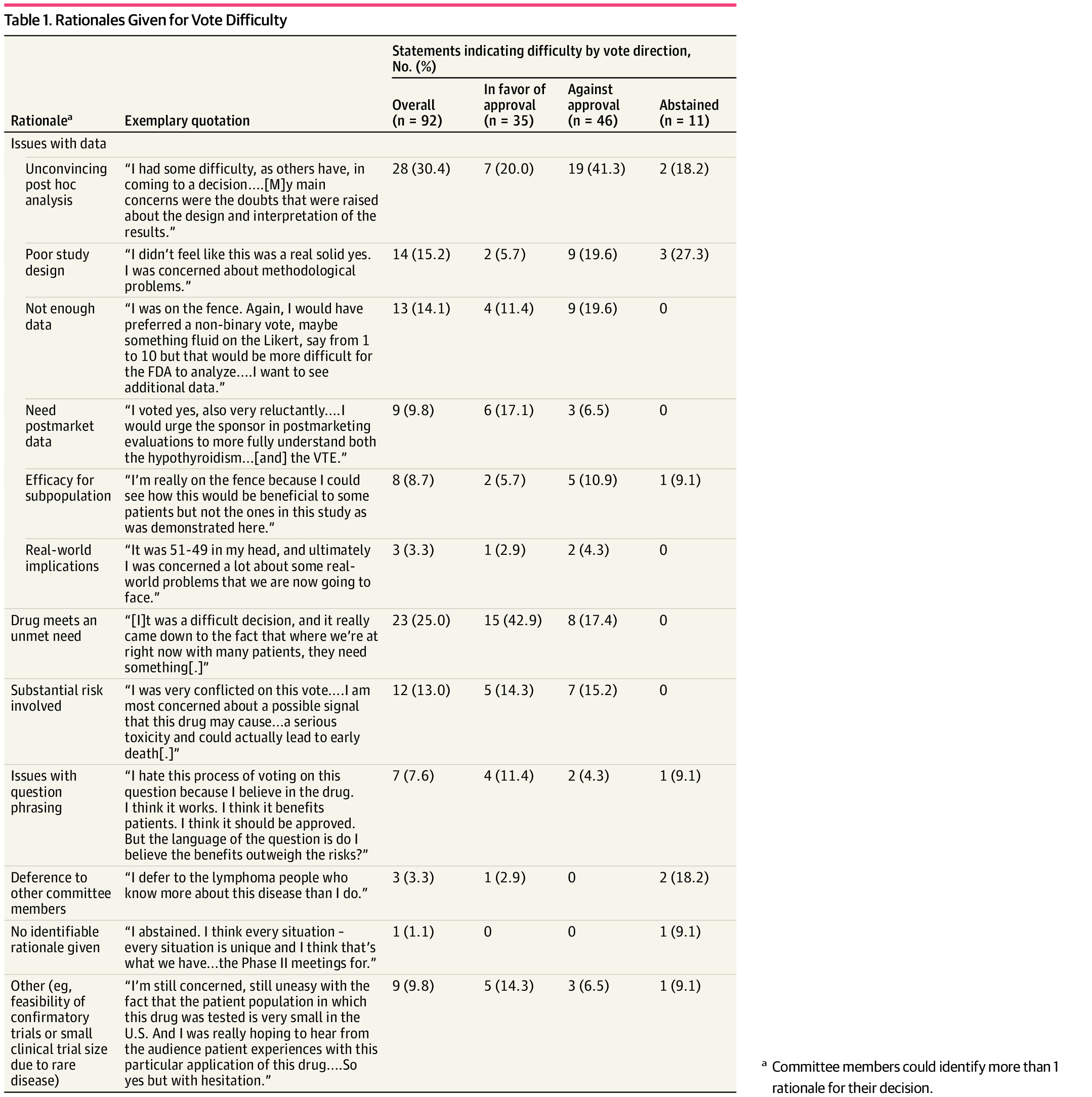 JAMANetworkOpen's tweet card. This qualitative study investigates the frequency of reports of difficulty in voting for drug approval by members of the Food and Drug Administration Oncologic Drugs Advisory Committee.