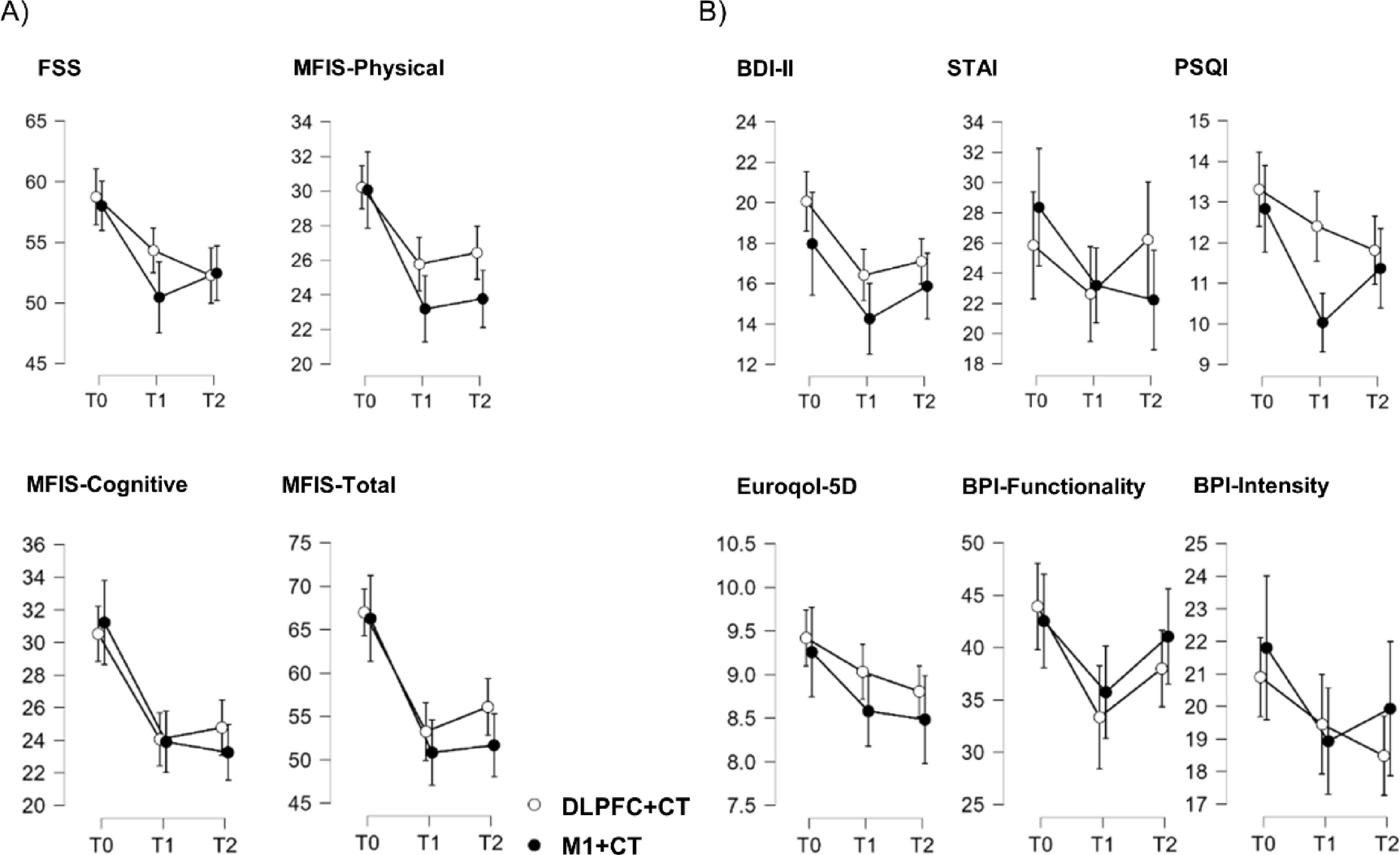 Euskalkolektibo's tweet card. Scientific Reports - A randomized comparative feasibility study of neuromodulation and cognitive training for post-COVID fatigue