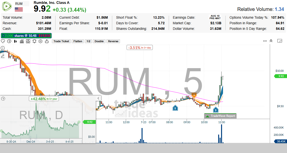 TradeIdeas's tweet card. $RUM - Rumble, Inc. Class A (5) 7/23/2025