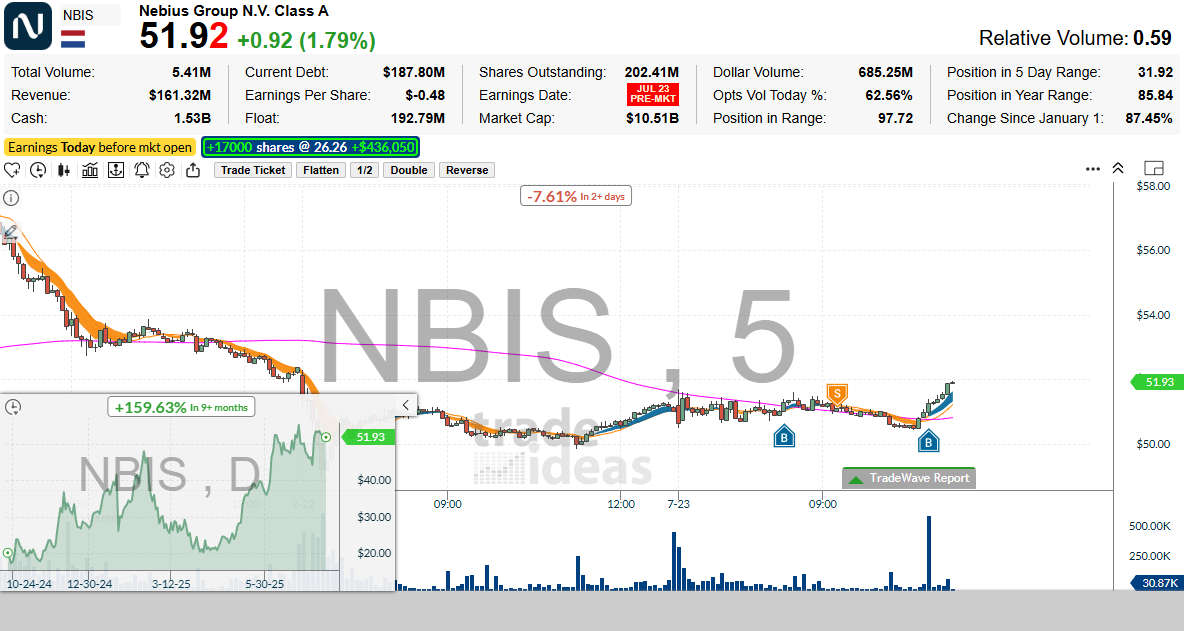 TradeIdeas's tweet card. $NBIS - Nebius Group N.V. Class A (5) 7/23/2025