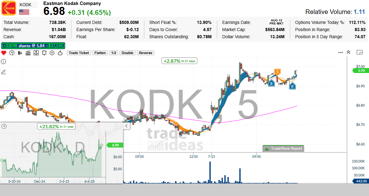TradeIdeas's tweet card. $KODK - Eastman Kodak Company (5) 7/23/2025