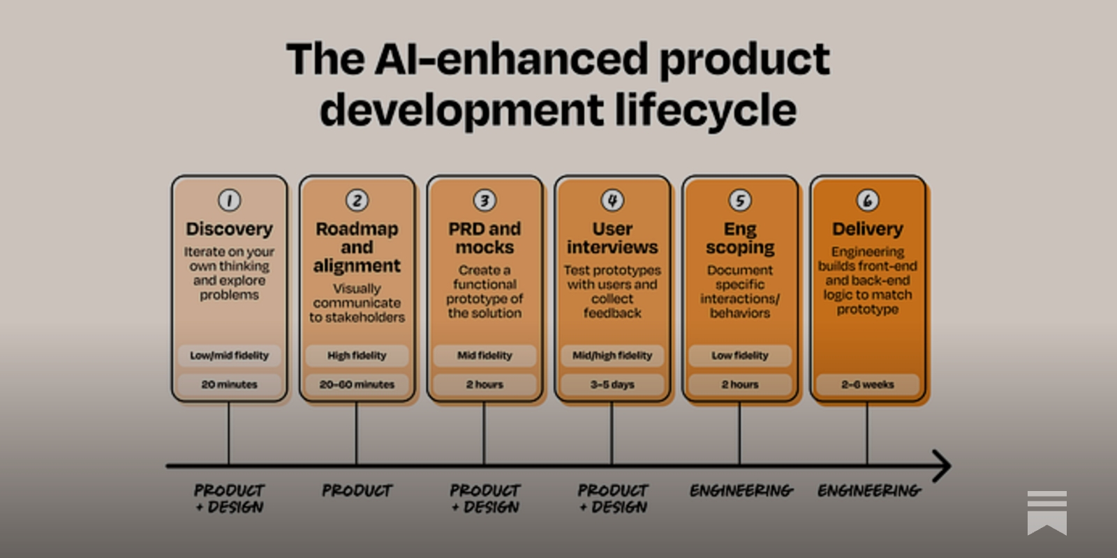 ani_kulkar's tweet card. A guide to creating AI prototypes that match your brand and are integrated into every step of your development lifecycle