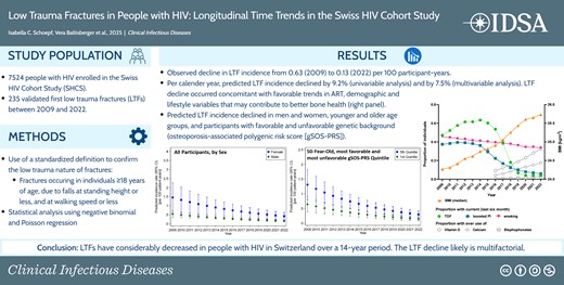 CIDJournal's tweet card. In the Swiss HIV Cohort Study, the adjusted low trauma fracture incidence rate declined 7.5% yearly from 2009 to 2022. The decline was similar in men and w