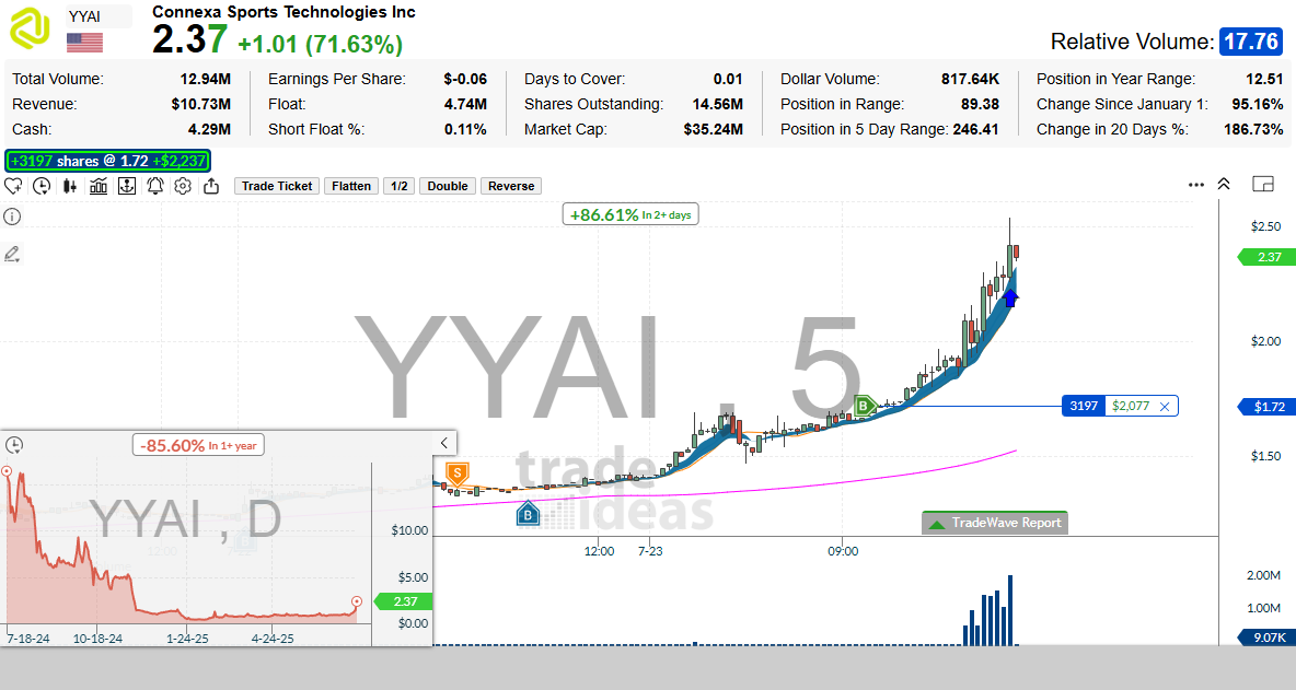 TradeIdeas's tweet card. $YYAI - Connexa Sports Technologies Inc (5) 7/23/2025