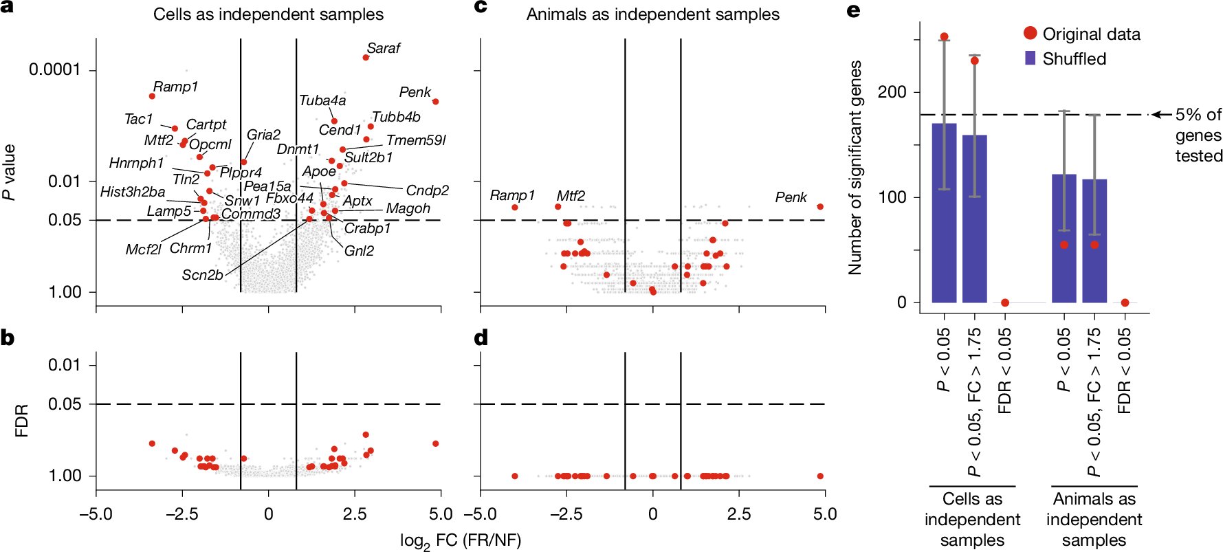 emukamel's tweet card. Nature - False positives in study of memory-related gene expression