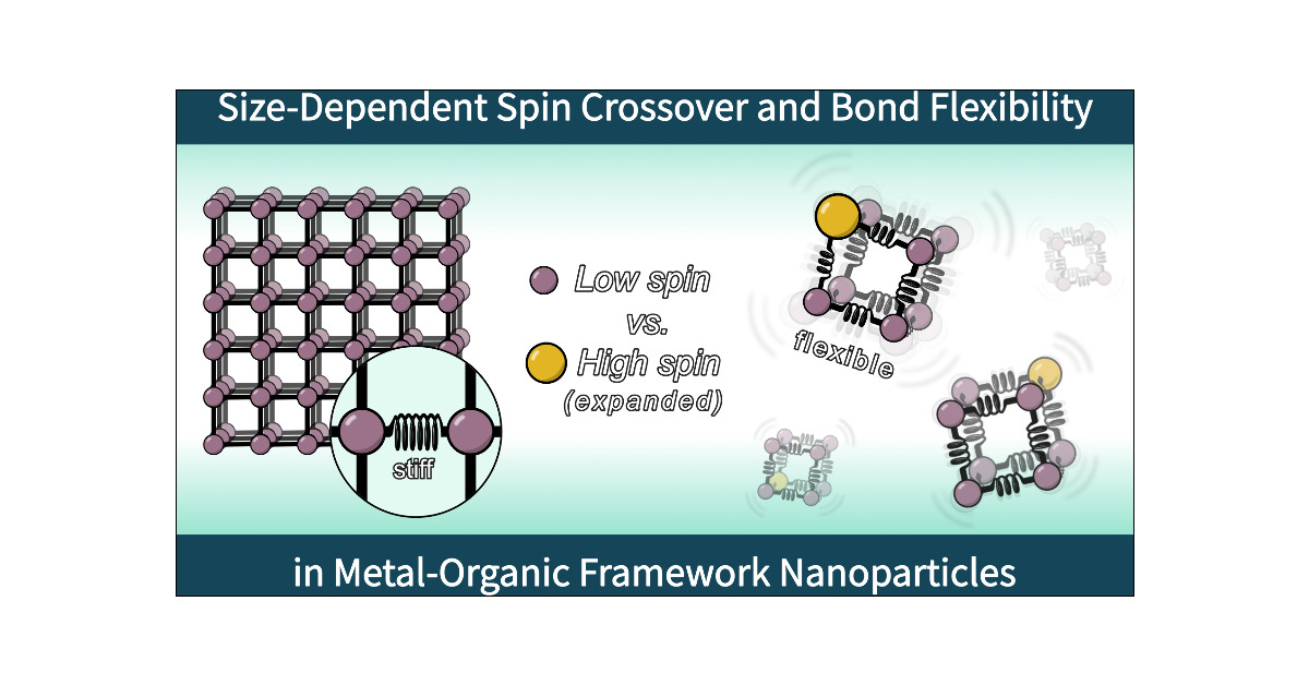 brozeklab's tweet card. Size reduction offers a synthetic route to tunable phase change behavior. Preparing materials as nanoparticles causes drastic modulations to critical temperatures (Tc), hysteresis widths, and the...