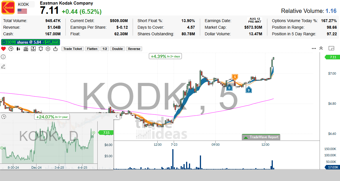 TradeIdeas's tweet card. $KODK - Eastman Kodak Company (5) 7/23/2025