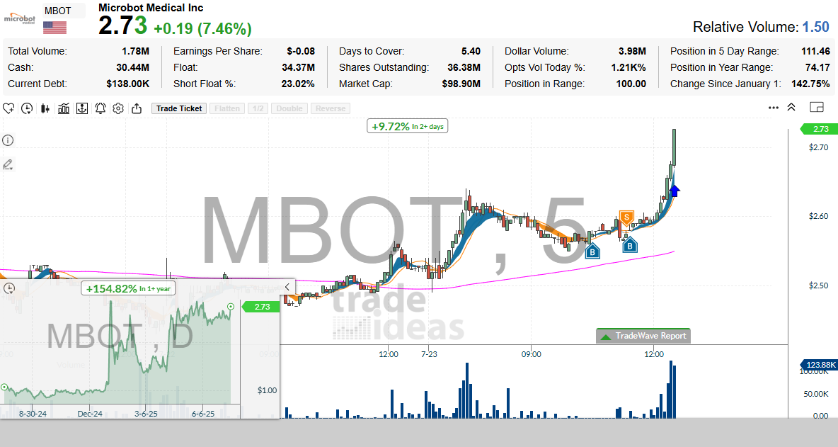 TradeIdeas's tweet card. $MBOT - Microbot Medical Inc (5) 7/23/2025