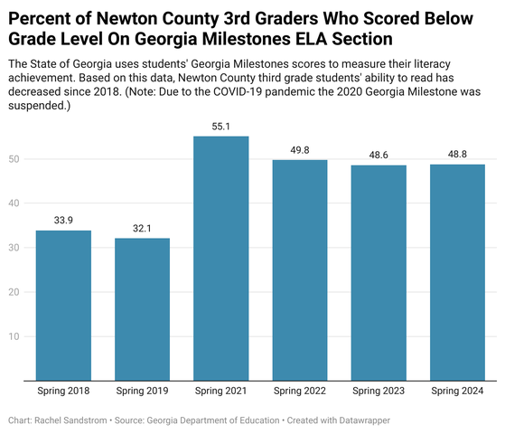 covnews's tweet card. In 2024, 35.5% of Georgia third graders scored at or below their grade level on the Georgia Milestones ELA section. For Newton County, that percentage jumps to 48.8%.