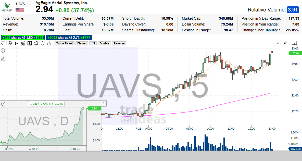 TradeIdeas's tweet card. $UAVS - AgEagle Aerial Systems, Inc. (5) 7/23/2025
