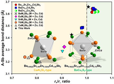 ZAAC_Journal's tweet card. The structural selectivity between the trigonal CaAl2Si2-type and the orthorhombic BaCu2S2-type phases is governed by the cationic-to-anionic radius ratio (r+/r–). This geometric criterion dictates...