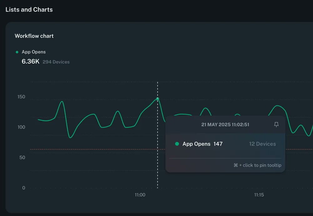 mattklein123's tweet card. Today we are excited to announce several new charting features within bitdrift Capture: unique device tracking, dynamic grouping by more than one dimension, and a new table view that streamlines high...
