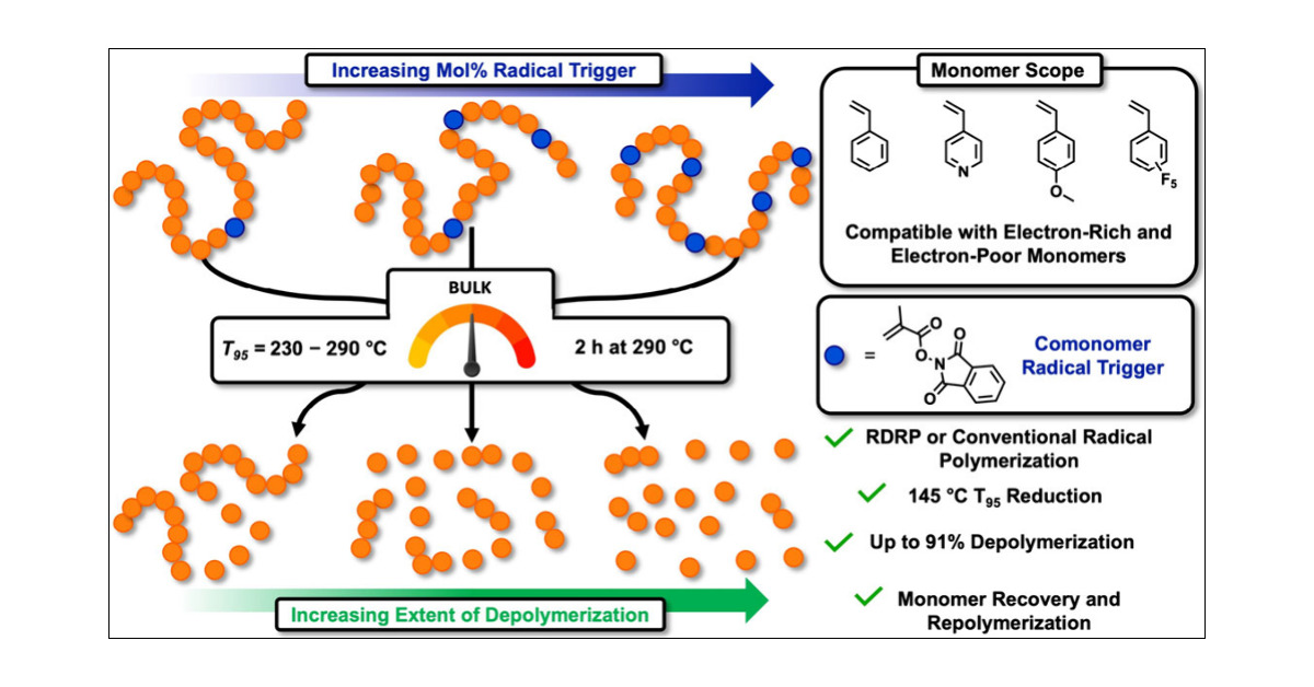 LowDispersity's tweet card. This study introduces a novel approach to depolymerize polystyrene in the absence of solvent at significantly reduced temperatures through the incorporation of a thermally labile comonomer. Specifi...