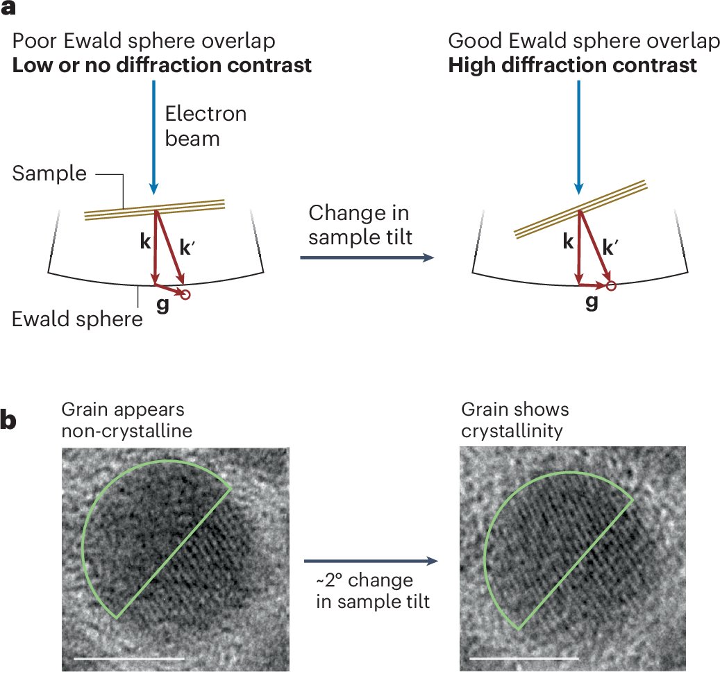 NatureMaterials's tweet card. Nature Materials - Identification of amorphous phases in nanoparticles by atomic-resolution transmission electron microscopy (TEM) requires analyses such as tilt-angle-dependent TEM imaging and...