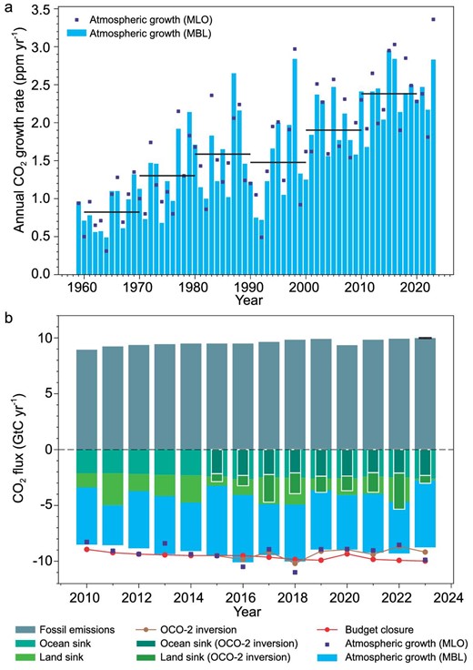 Piyu_Ke's tweet card. This work reveals an unprecedented weakening of the land carbon sink in 2023 using low-latency atmospheric inversion, dynamic vegetation models, and AI-pow