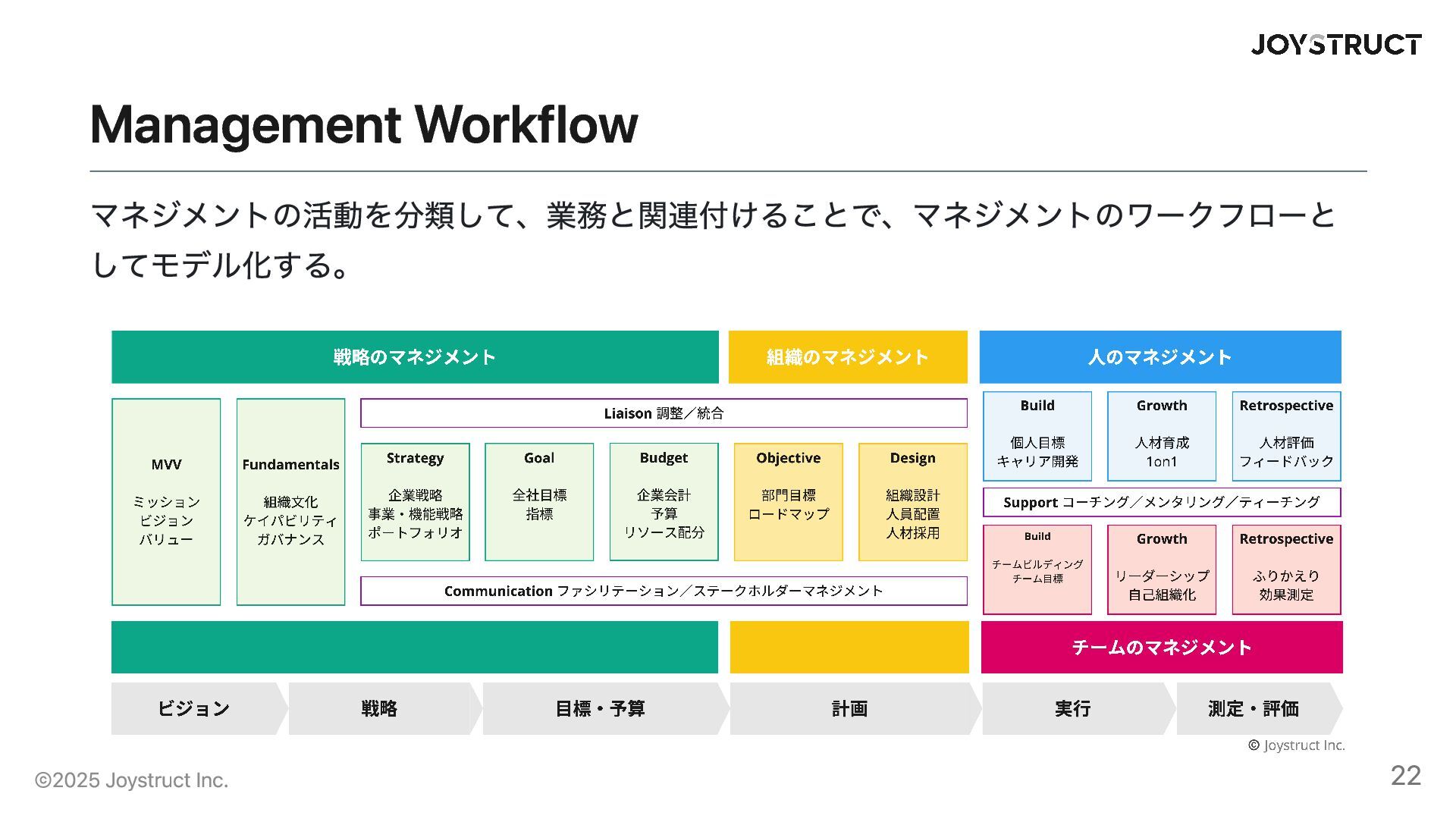 EMOasisCOMM's tweet card. Management Workflow を「マネジメントの地図」として活用することで、「目指す姿」をともに目指す育成プランニングを提案します。 イベント: https://emoasis.connpass.com/event/356458/