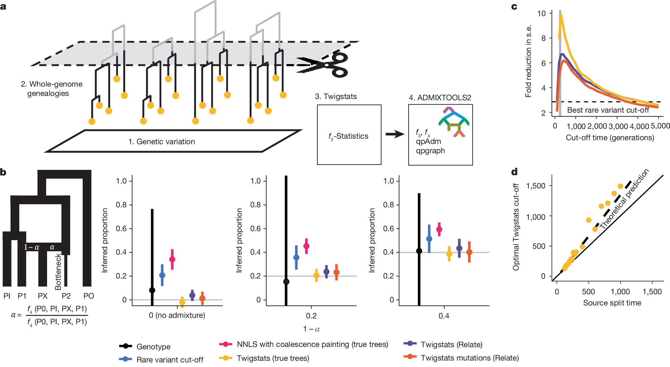 leo_speidel's tweet card. Nature - Twigstats, a method for ancestry reconstruction, provides high-resolution genetic histories and movement patterns of people living in Europe during the first millennium ce.