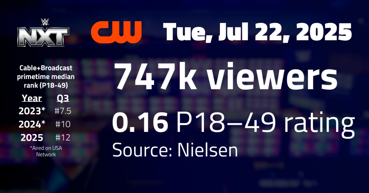 wrestlenomics's tweet card. TV RATINGS WWE NXT on CWTue, Jul. 22, 2025: 8:00 to 10:00 pm747,000 viewers (P2+)P18-49 rating: 0.16 Reported earlier by Programming Insider. NXT ranked #6 for the night across both broadcast and...