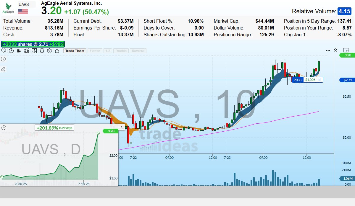 TradeIdeas's tweet card. $UAVS - AgEagle Aerial Systems, Inc. (10) 7/23/2025
