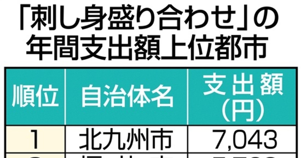 nnp_kita9henshu's tweet card. 福岡県の「食」を語る上で欠かせないのが、豊かな海の幸だ。地域でよく食べられていることが、データからも読み取れる。総務...｜西日本新聞meは、九州のニュースを中心に最新情報を伝えるニュースサイトです。九州・福岡の社会、政治、経済などのニュースを提供します。