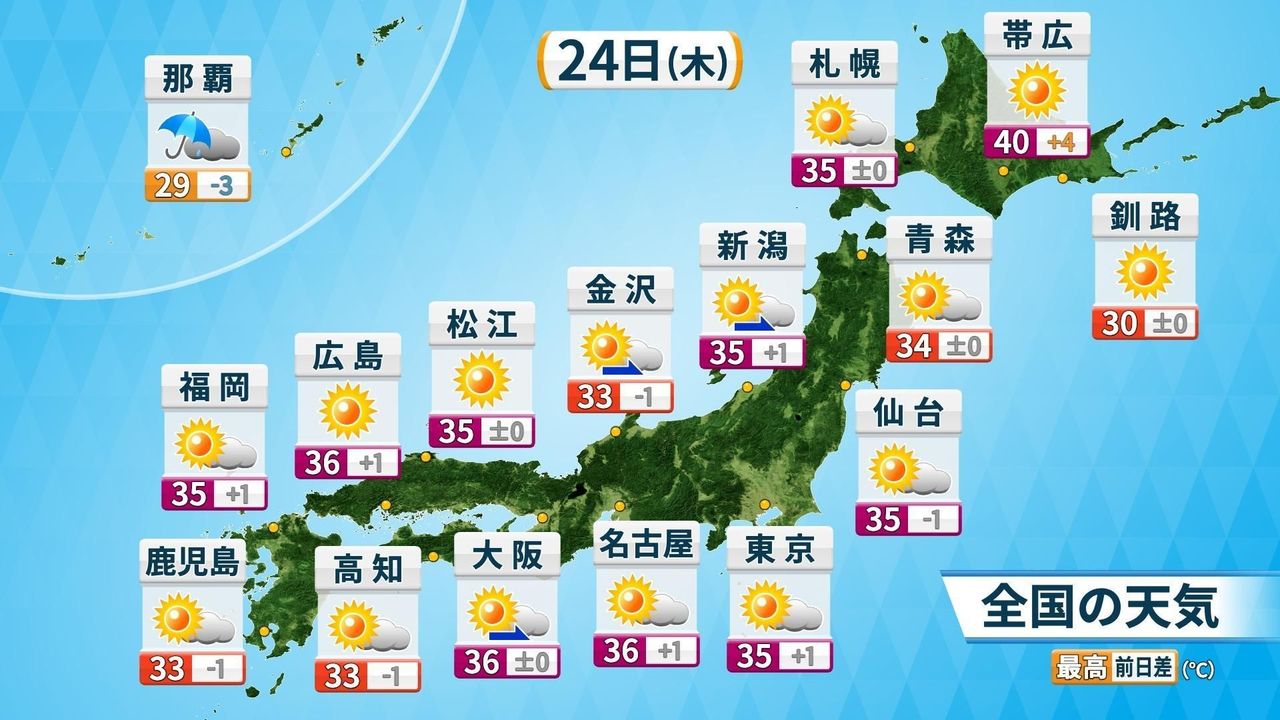 1984npk's tweet card. きょう（木）は、きのう以上に暑さの厳しくなる所もあり、広い範囲で35℃以上の猛暑日となる見込み。東京都心や札幌でも35℃まで上がる見通し。北海道の東部は特に気温が高く、帯広で40℃など、危険な暑さに